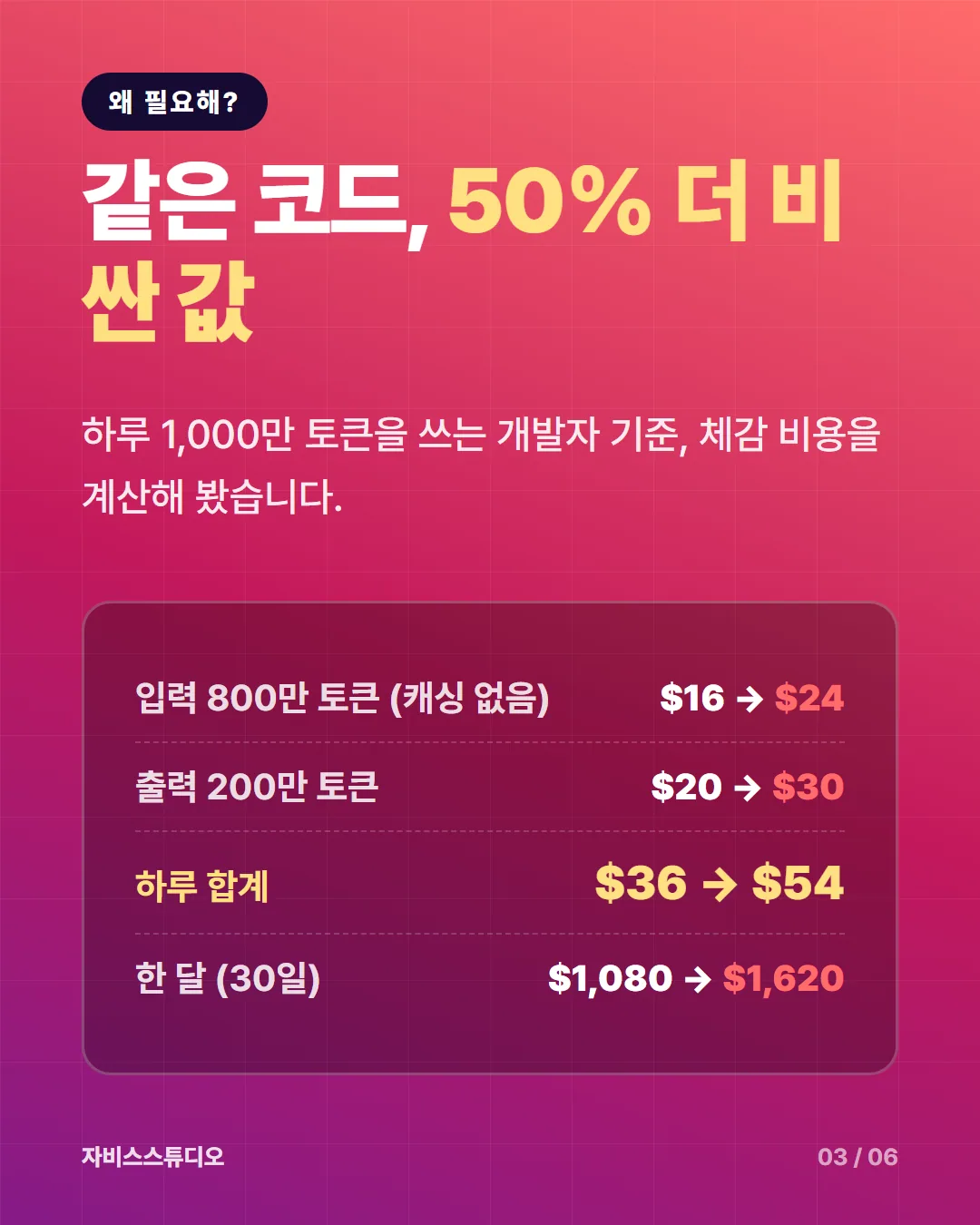 카드뉴스 3/6 — 하루 1,000만 토큰 기준 비용 계산