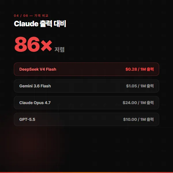 DeepSeek V4 Flash 카드뉴스 4/6