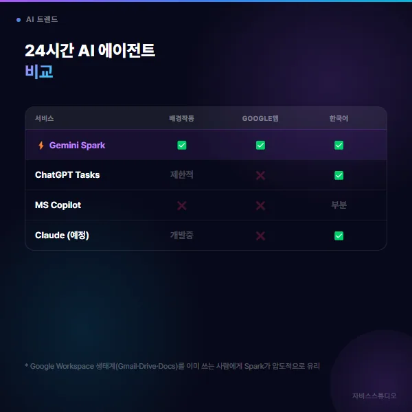Gemini Spark vs ChatGPT Tasks vs MS Copilot 비교 카드뉴스