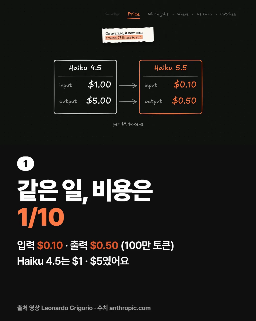 가격이 Haiku 4.5의 10분의 1이에요
