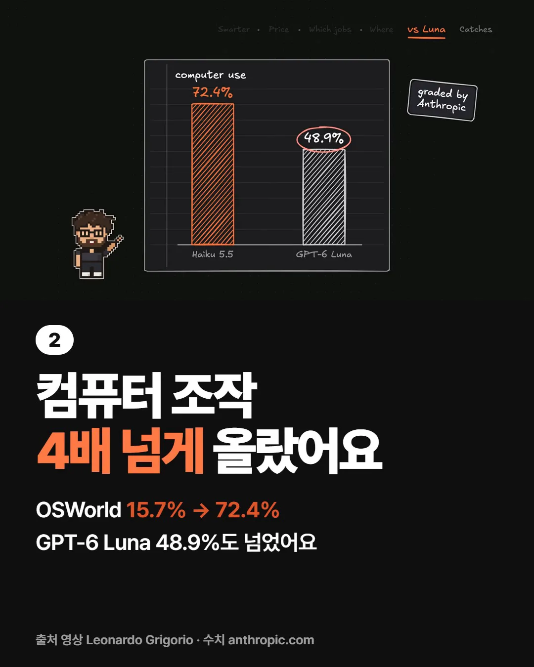 컴퓨터 조작이 4배 넘게 올랐어요