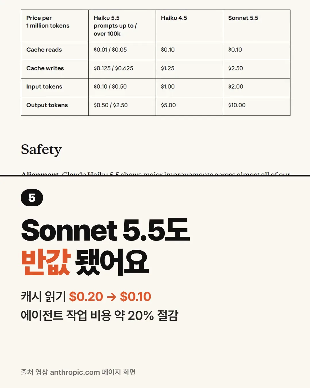Sonnet 5.5도 캐시 읽기가 반값이 됐어요