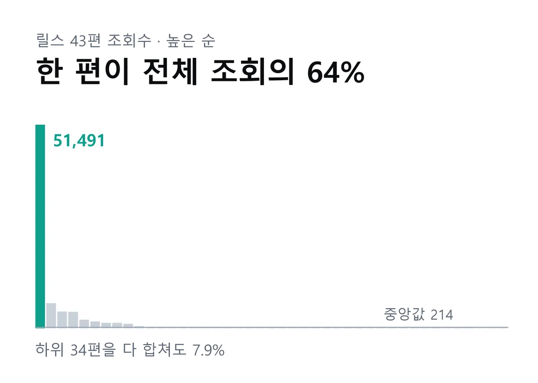 릴스 43편 조회수 분포 막대그래프 — 1위 51,491이 압도적으로 높고 나머지는 바닥에 붙어 있다