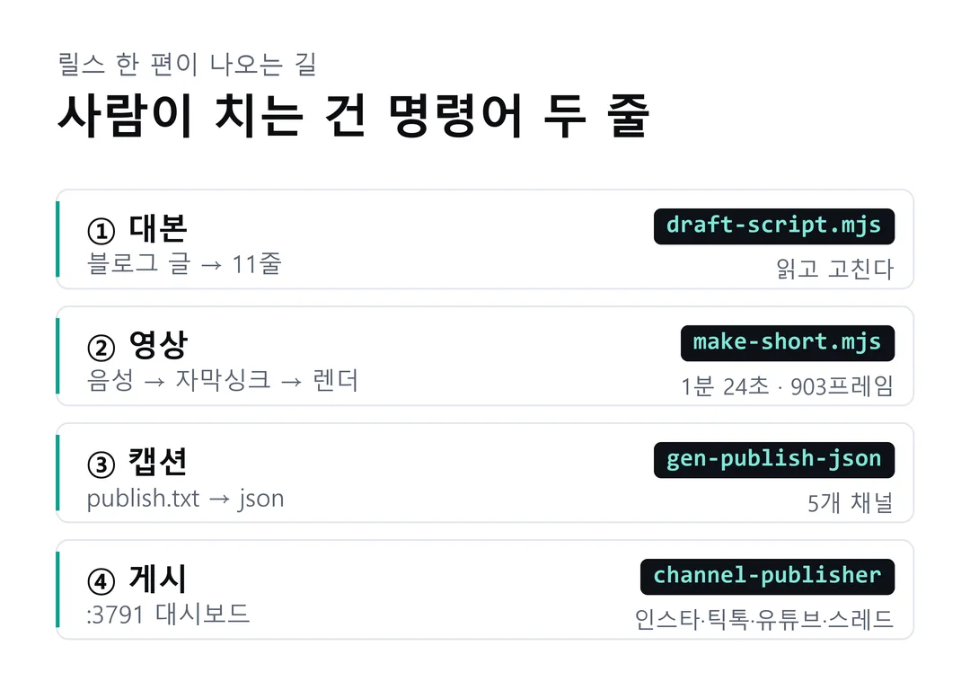 릴스 제작 파이프라인 4단계 도해 — 대본, 영상, 캡션, 게시